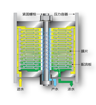 DTRO膜使用的是碟管式膜組件