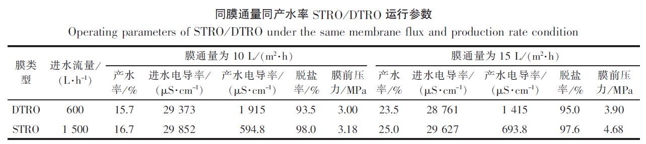 同膜通量同产水率 STRO ／ DTRO 运行参数