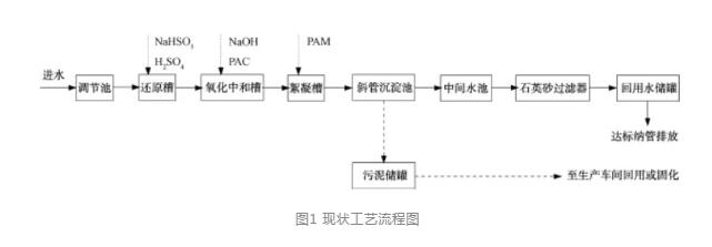 渗滤液工艺流程