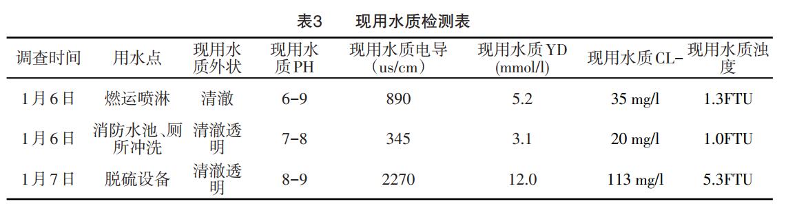 反渗透用水点的水质进行检测分析