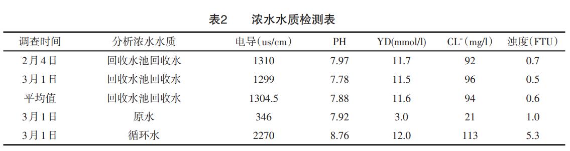 反渗透浓水水质检测数据