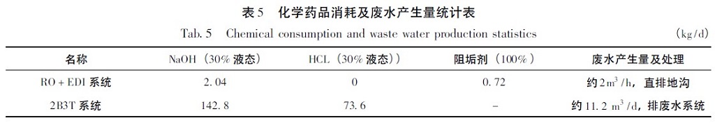 化学药品消耗及废水产生量统计表
