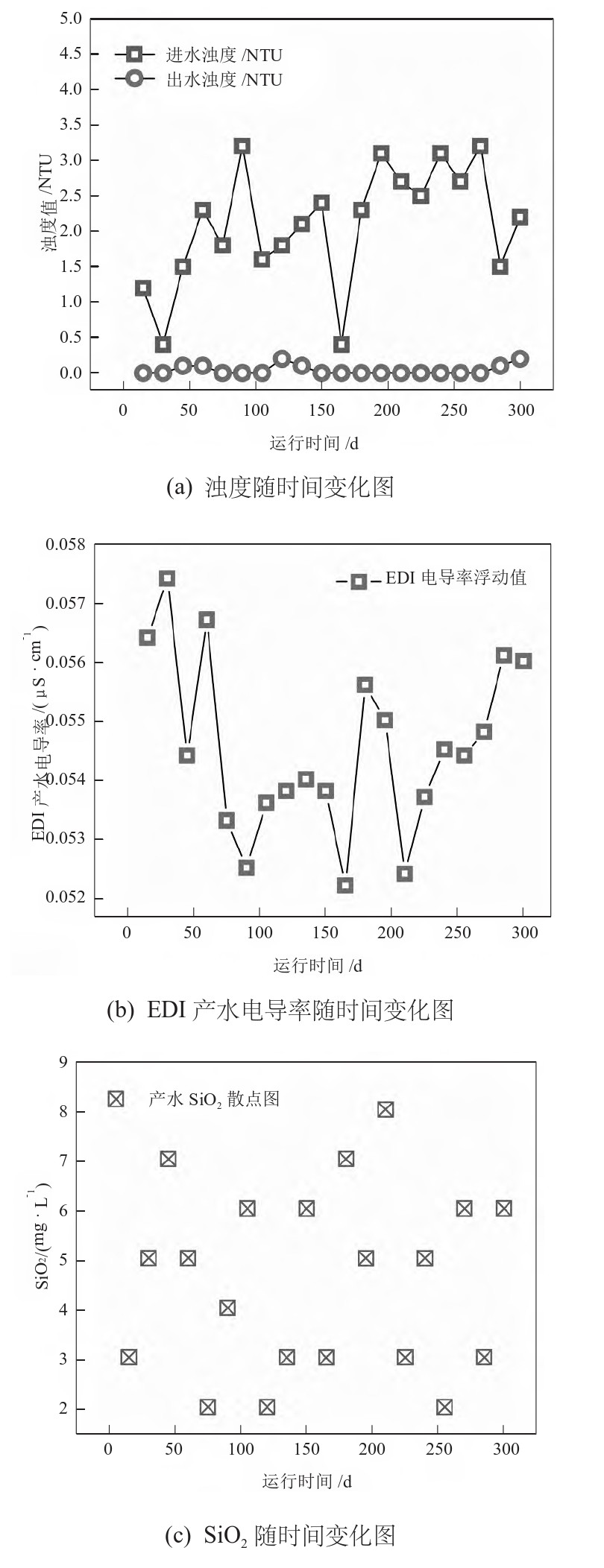 产水变化