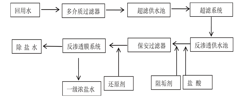一级反渗透工艺流程