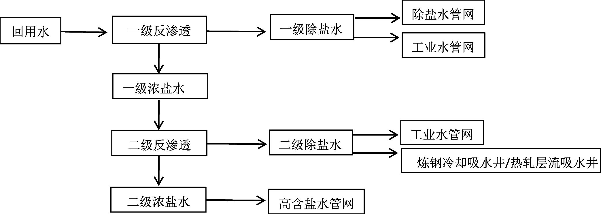 两级反渗透产水走向示意图