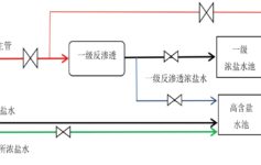 反渗透浓盐水零排放与改进设计