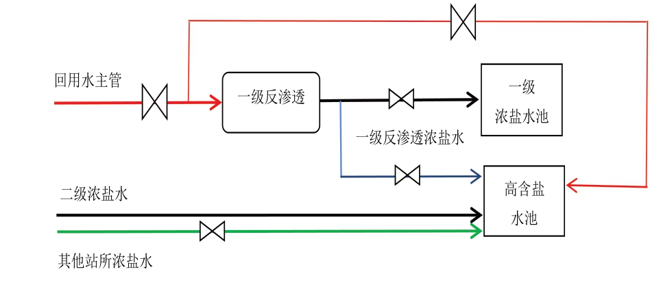 高含盐水池补水示意图