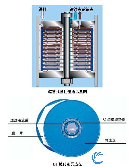 dtro工作原理