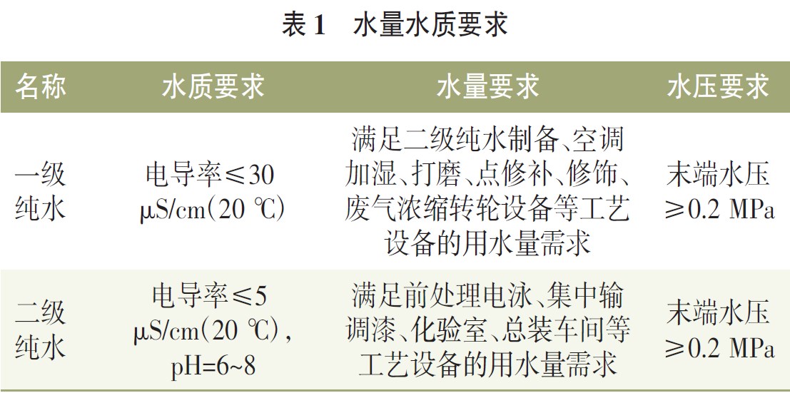 水量水质要求