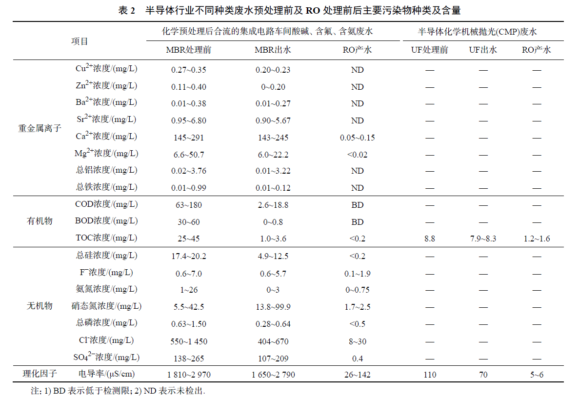 半导体行业不同种类废水预处理前及RO处理前后主要污染物种类及含量