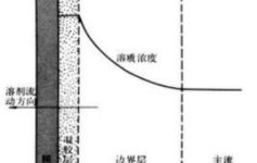 超滤中的浓差极化现象分析