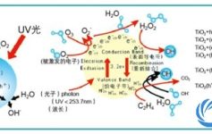 UV光解废气净化设备的原理和性能