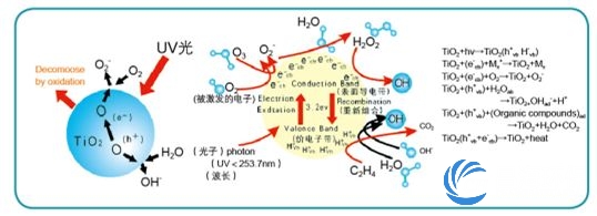 uv光解废气净化设备原理