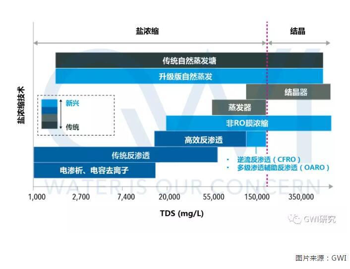 盐水浓缩技术所能达到的平均tds浓度