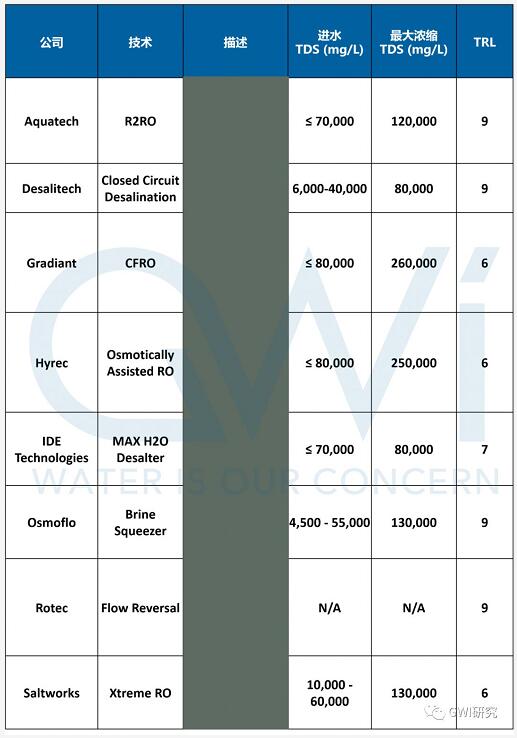 ro技术用于盐水浓缩的主导公司及其产品