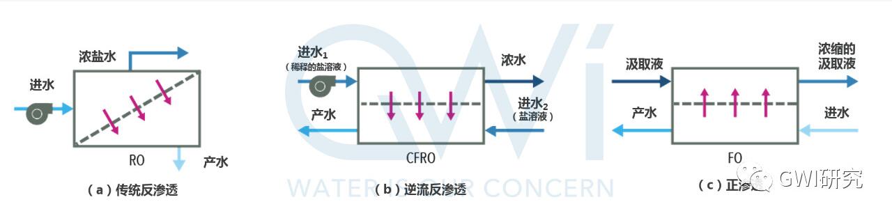标准ro、逆流ro和正渗透fo三者的渗透原理