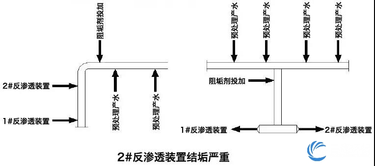 在两套或多套并列运行且阻垢剂采用母管投加时极易出现