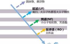 什么是纳滤膜