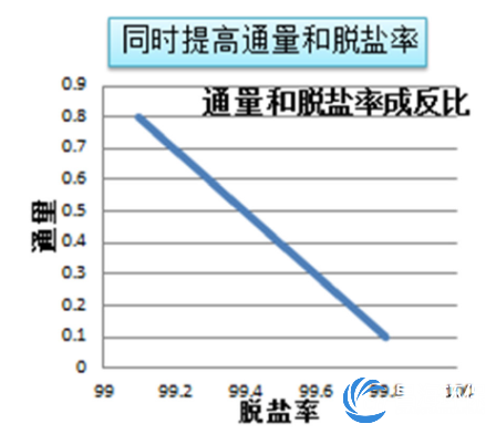 影响反渗透水处理系统性能的因素