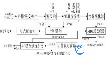 废水回用流程