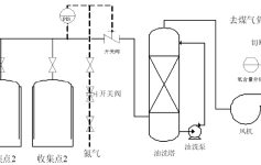 焦化行业VOCs治理技术参考