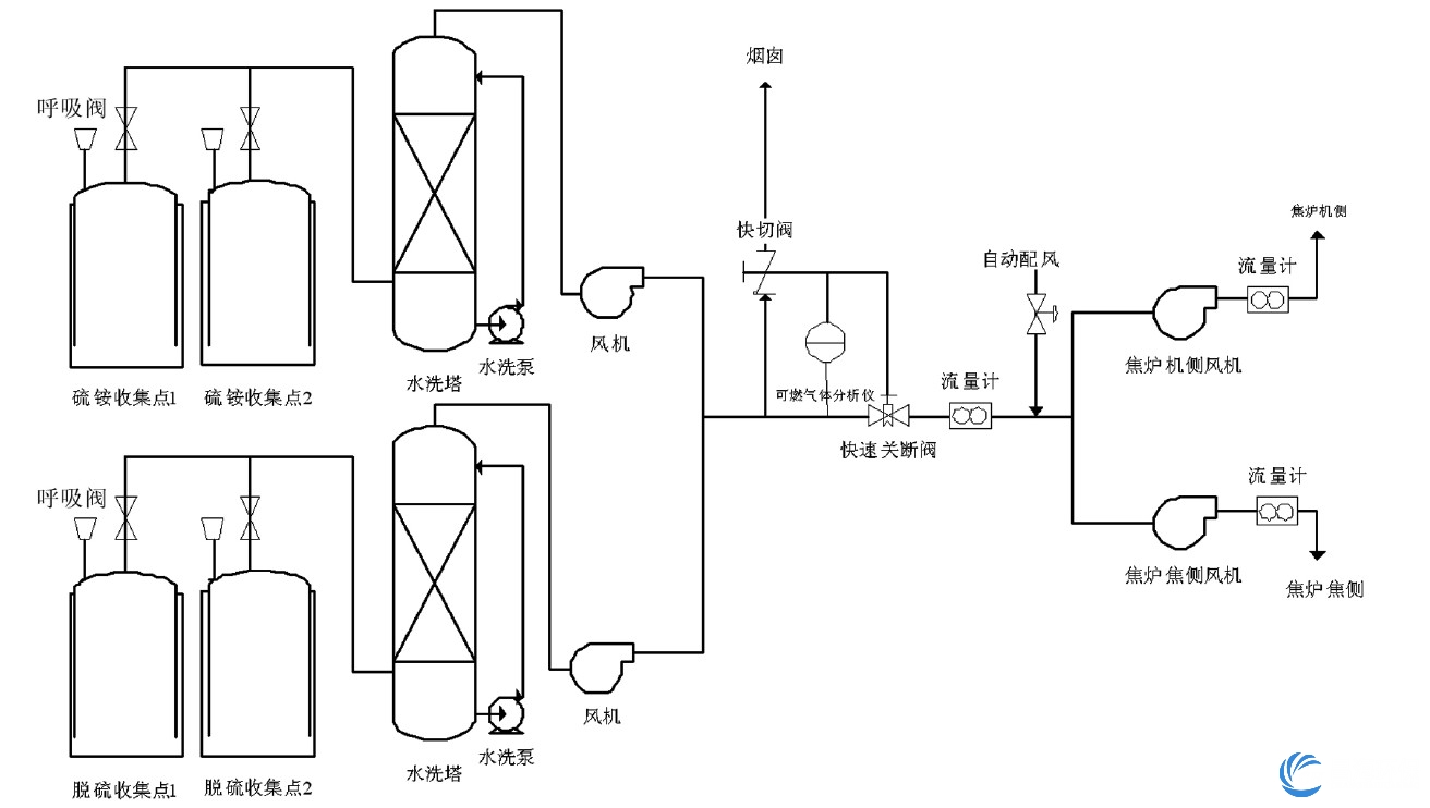 分工段水洗－ 多路废气汇合后进焦炉燃烧