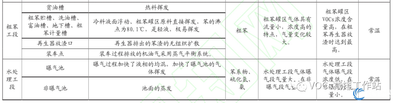 焦化行业vocs排放点位分类、污染物种类及排放特点