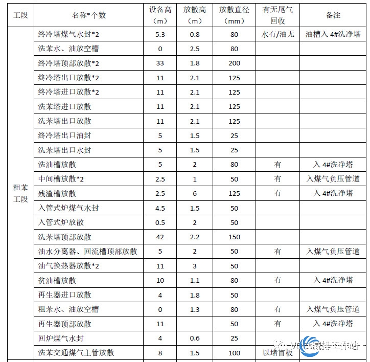 焦化行业vocs逸散点废气收集方式