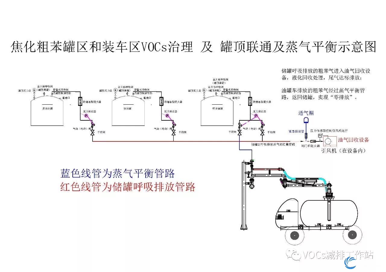 粗苯罐区为废气回收系统