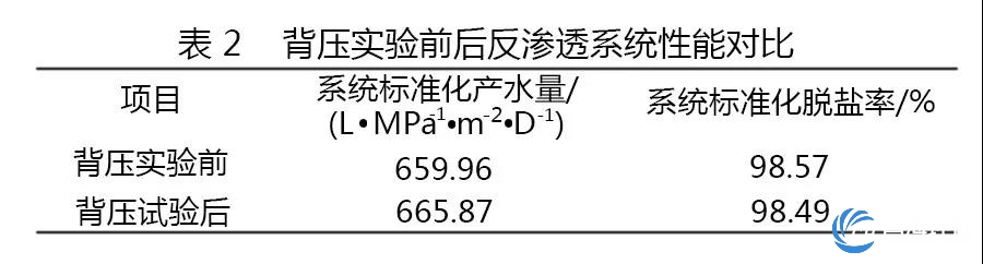 实验反渗透元件性能
