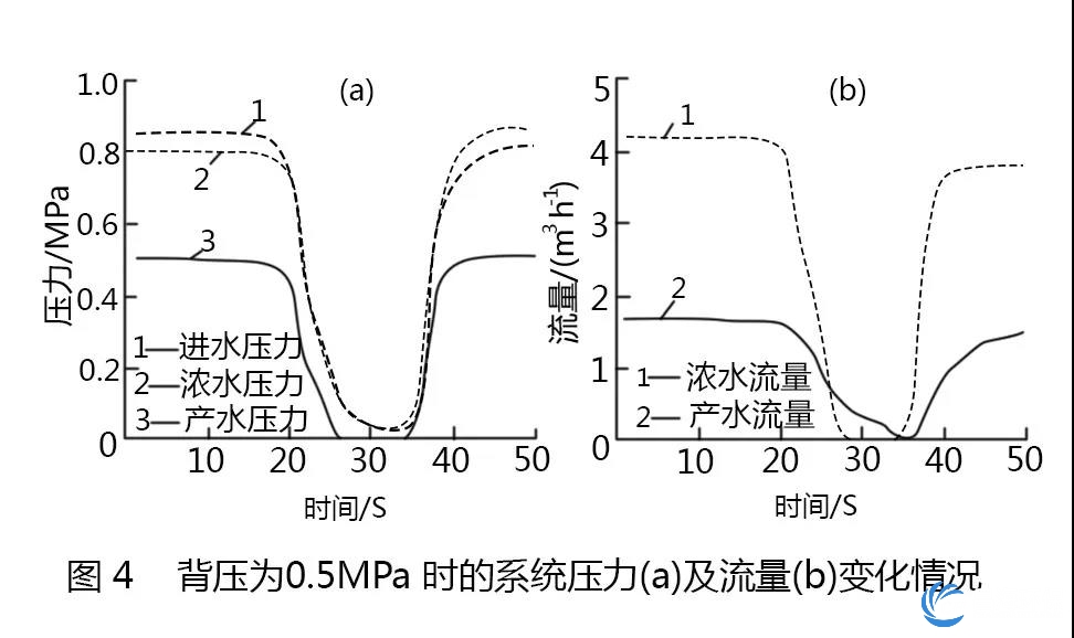 反渗透膜背压为0.5mpa时的压力和流量变化