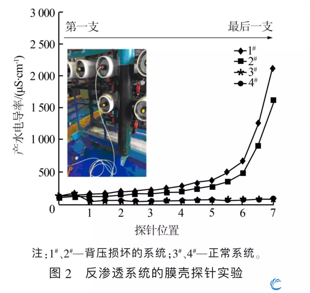 反渗透膜壳探针实验