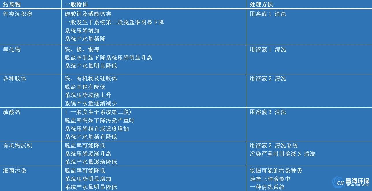 常见污染物对膜性能的影响