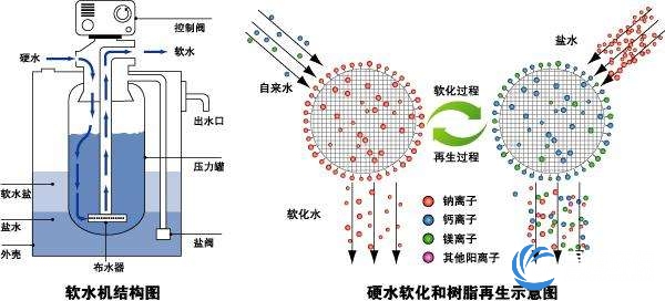 软化水原理