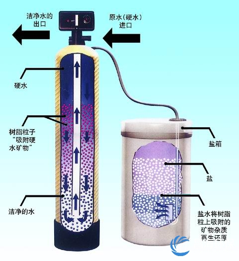 树脂软化水原理