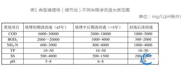 垃圾渗滤液数据