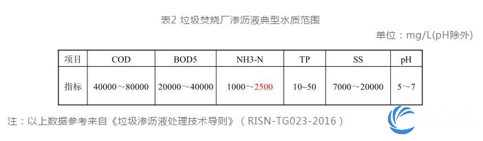垃圾渗滤液数据