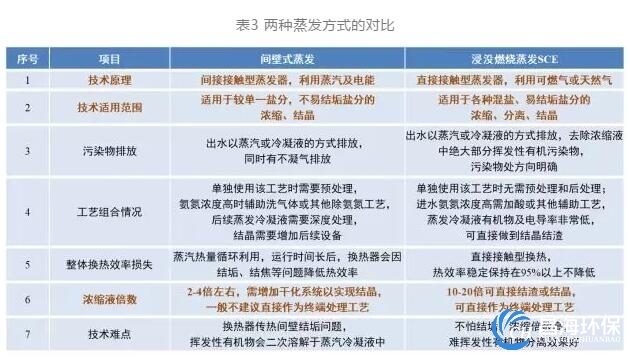 渗滤液处理工艺对比