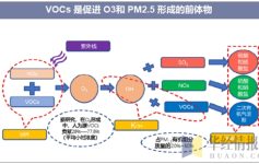挥发性有机物VOCs治理行业发展分析