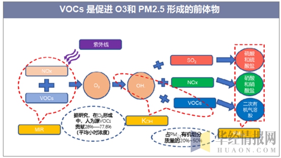 vocs的形成