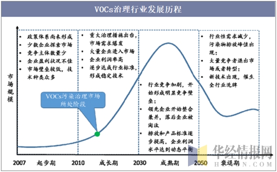 vocs发展历程