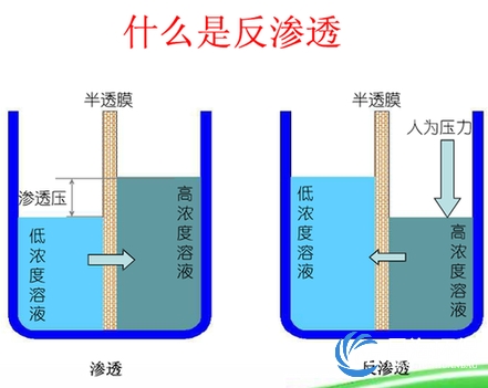 反渗透原理