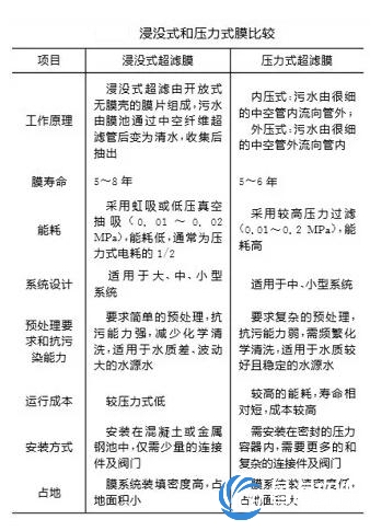 超滤膜对比