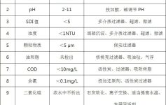 纯水反渗透系统对预处理进水水要求分析