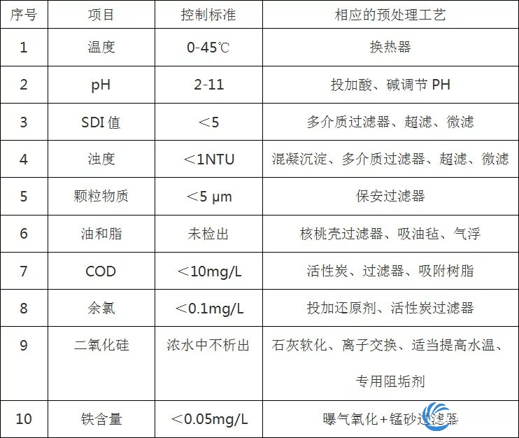 反渗透系统进水水质要求