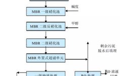 垃圾渗滤液的特点及处理技术