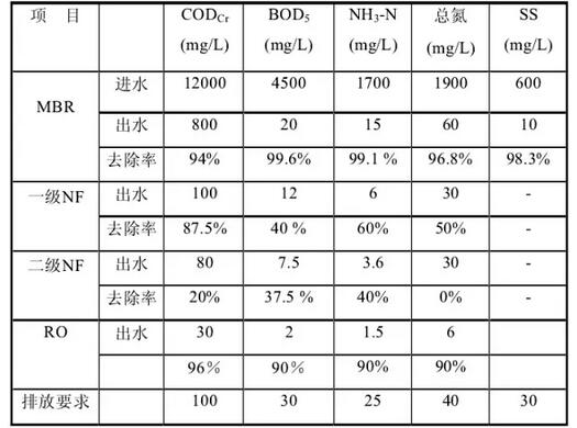 渗滤液处理工艺效果分析