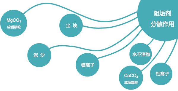 阻垢剂的分散作用
