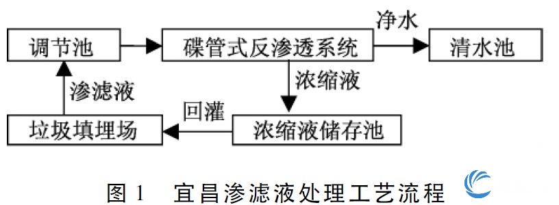 宜昌渗滤液处理工艺流程