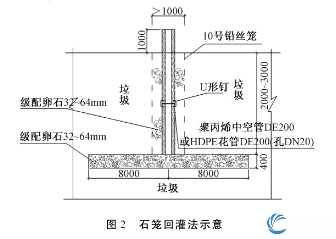 石笼回灌法示意